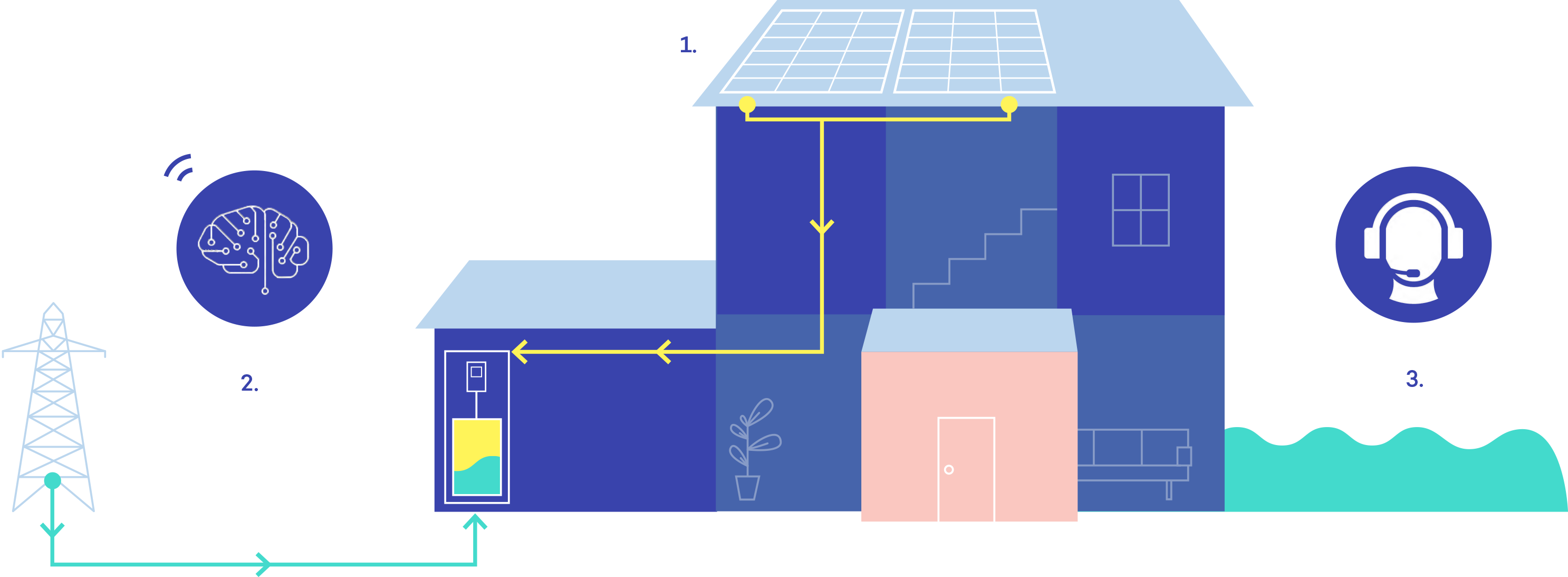 Evergen solar battery system, system diagram, solar panels, battery storage, grid supply, Energy Intelligence developed by CSIRO