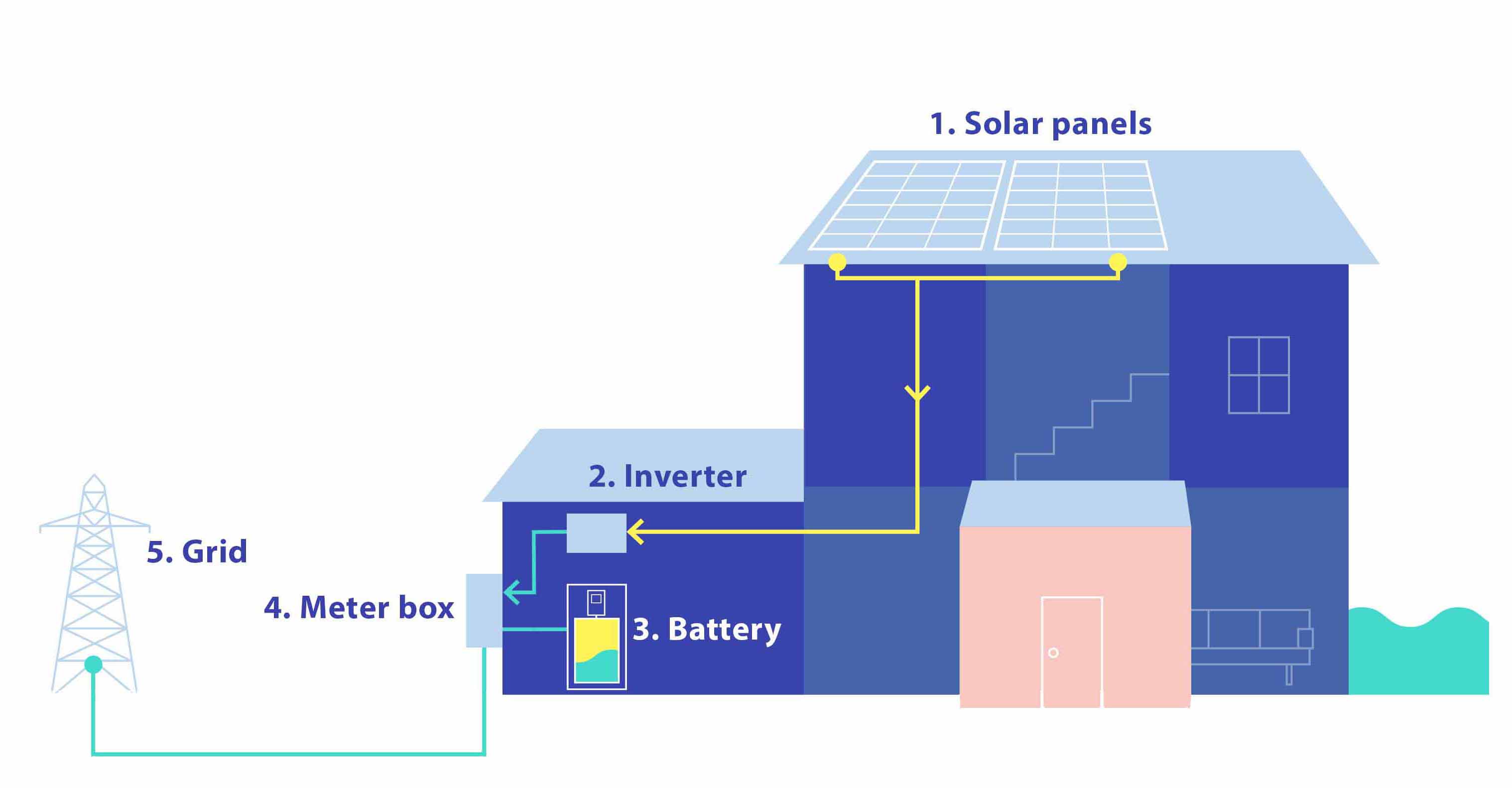 Evergen, Tesla Powerwall 2, AC Coupled, Connections