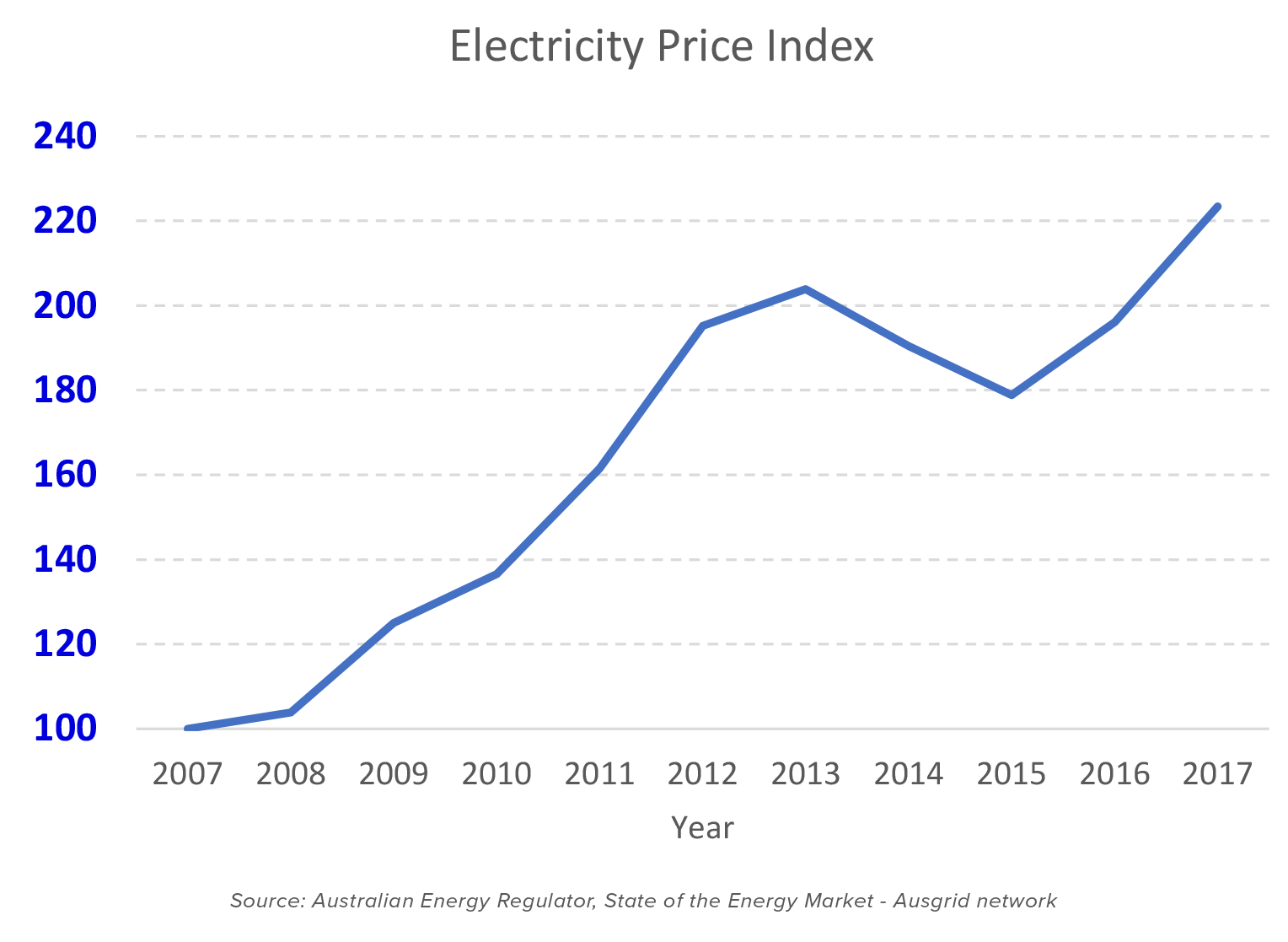 Ausgrid, electricity price index