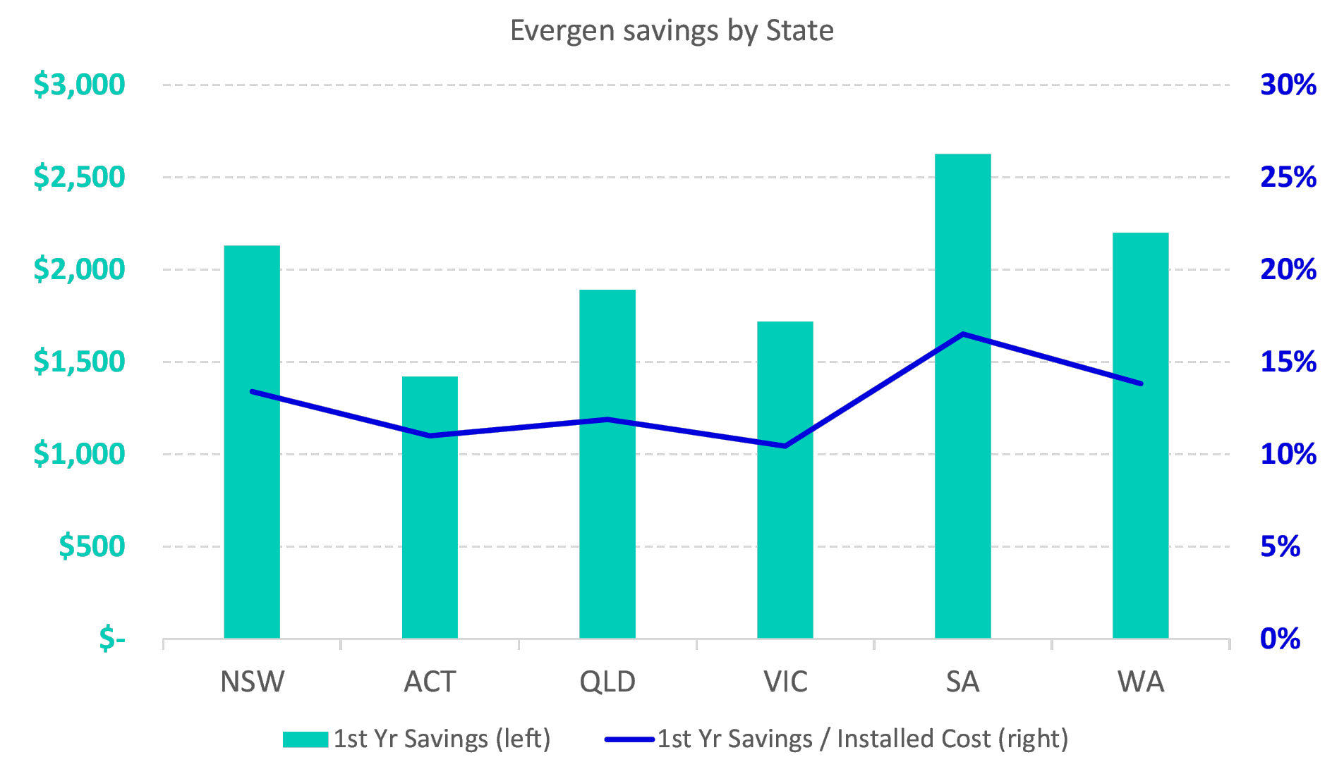 Evergen, savings, solar battery, CSIRO