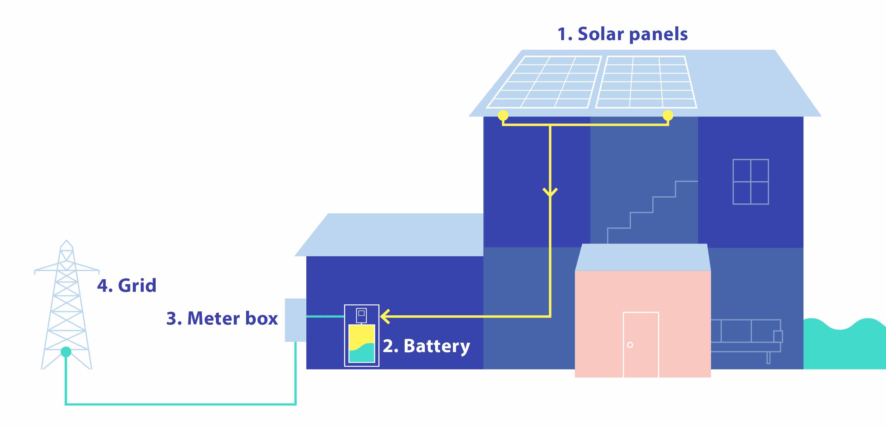 Evergen, equinox, solar battery, DC coupled, CSIRO